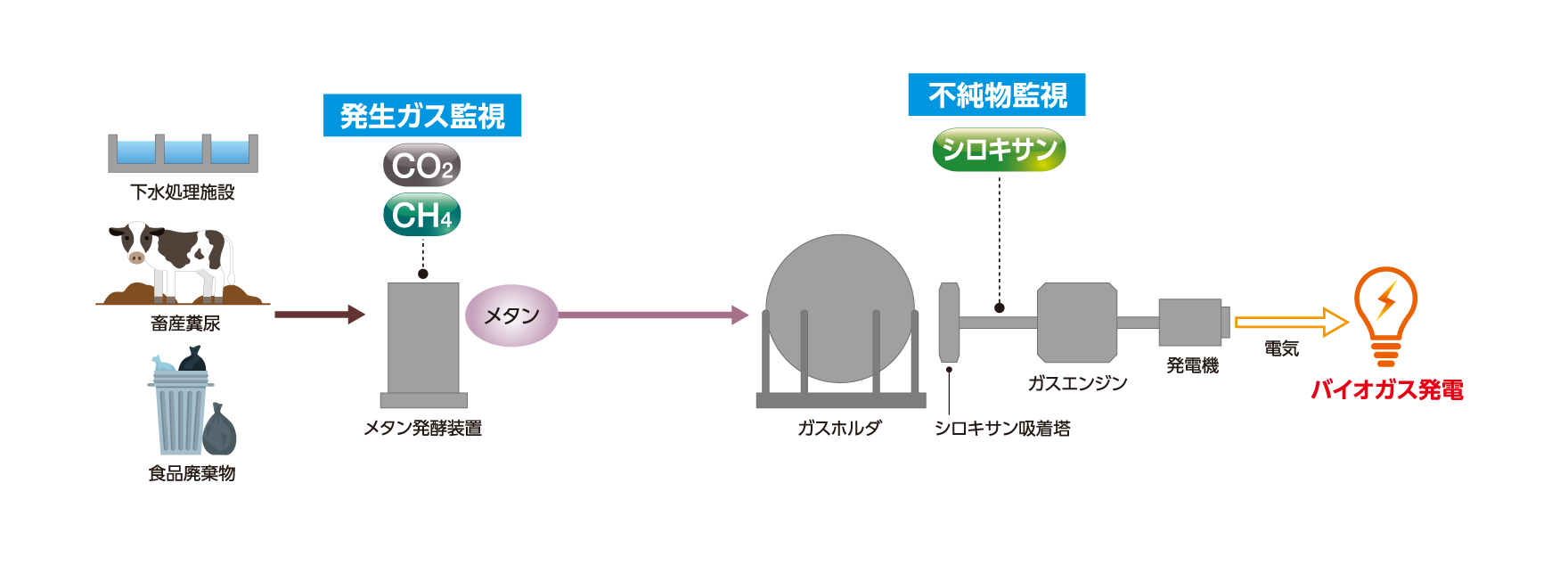 図２：バイオガス発電