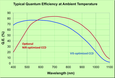 Mini CCT Graph Mini CCT Graph