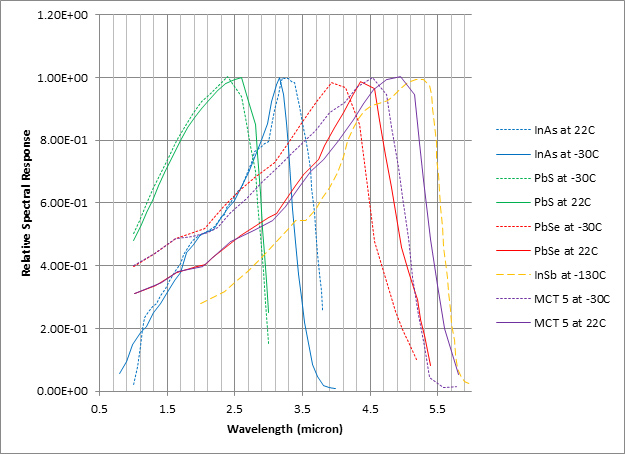 Single Point Detectors Spectral Response Single Point Detectors Spectral Response