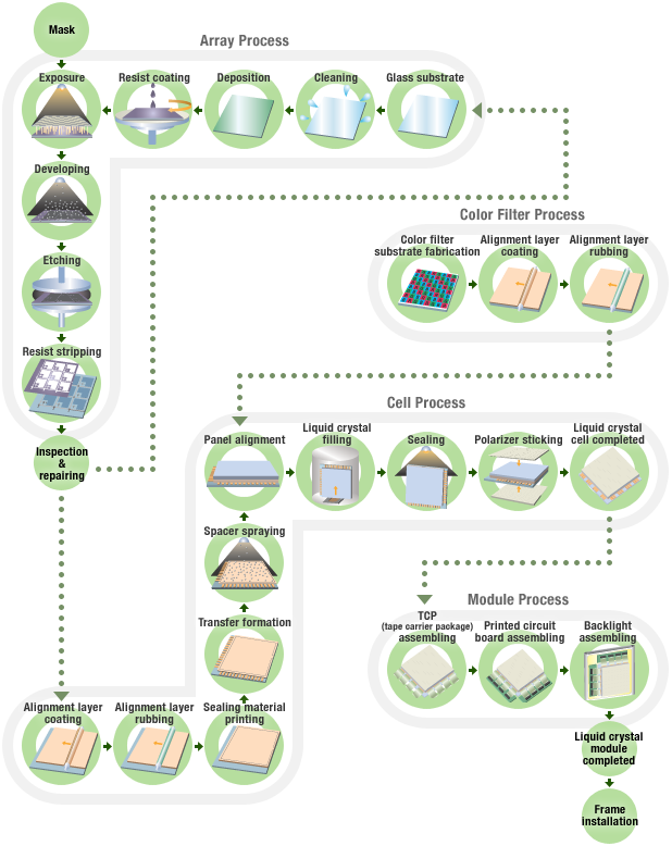 FPD Process FPD Process