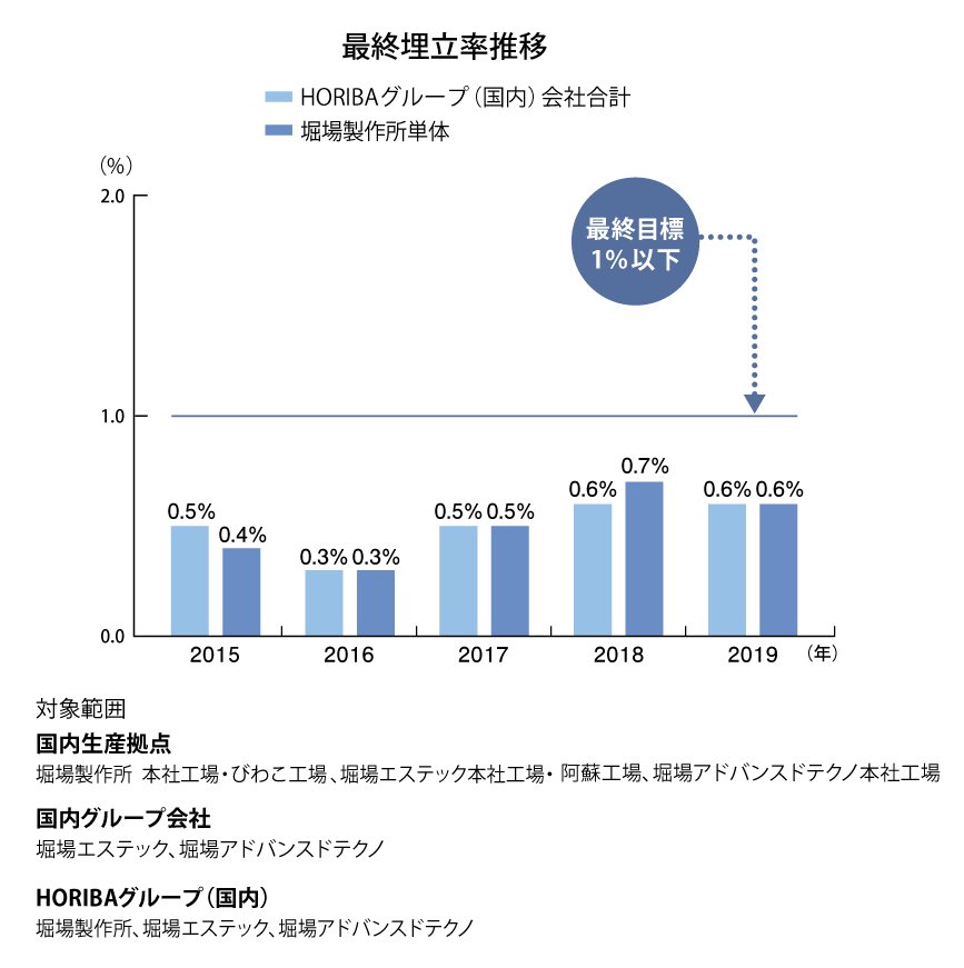 最終埋立率推移 最終埋立率推移