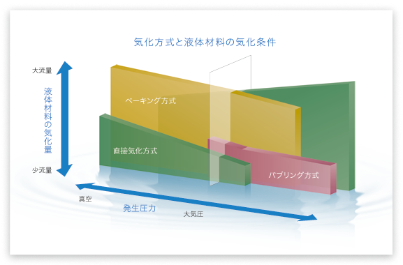 気化方式と液体材料の気化条件