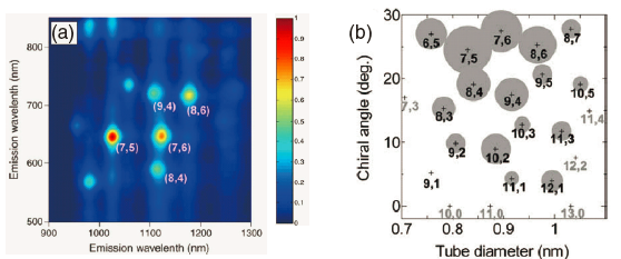 Figure 3 NIR-PL of SWCNT by Alcohol CVD method