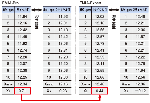 Table 3 ガス吸着改善効果