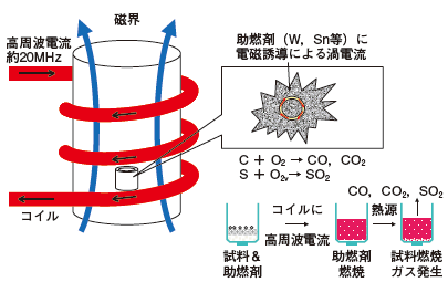 Figure 4 高周波加熱方式