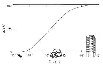 図１　要求される粒度分布測定範囲の感覚的理解