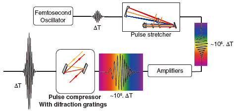 Figure 1 Chirped Pulse Amplification?CPA?technique using high performances diffraction gratings for pulse compression