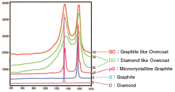 Figure 4　 Raman spectra of diamond（D）, graphite（G）, microcrystalline graphite（μG）, diamond like overcoat （DC）, and graphite like overcoat（GC）.