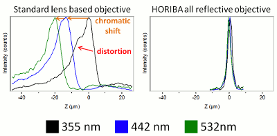Depth profiles acquired with standard lens objective and HORIBA all reflective objective, illustrating the latter’s superior performance.