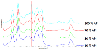 Transmission Raman Spectra from four tablets with varying API dosage