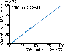 セラミックタイルの光沢度測定例