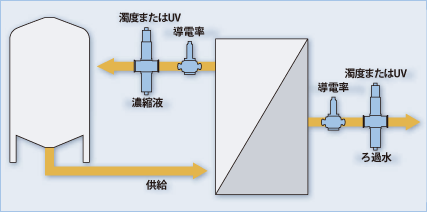 限外ろ過