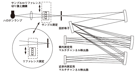 Figure 6　薬液濃度モニタの光学系