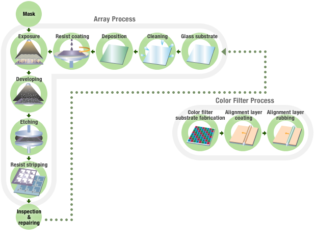 Chemical Analysis (Wet Process) Array Process