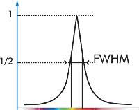FWHMは、Hg、Znなどの原子発光ラインを用いて測定されます。