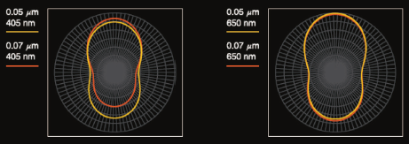 Figure 4 Changes in scattering patterns from microscopic particle diameters