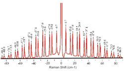 Semiconductor super lattices