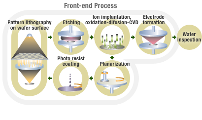 Chemical Analysis (Wet Process) Front-end Process