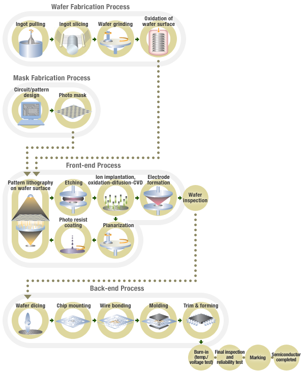 Semiconductor Manufactuing Process