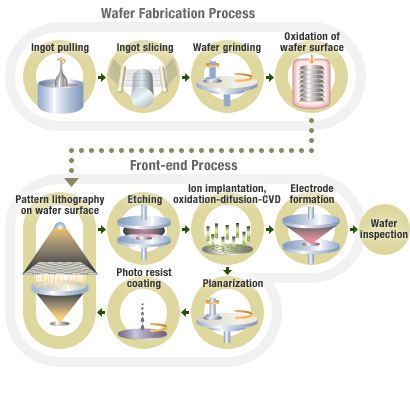 DI Water Analysis (Wet Process) Wafer Fabrication Process