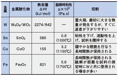 Table 1 助燃剤の発熱