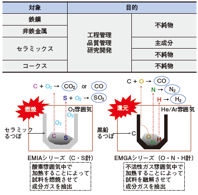 Figure 2 EMIA，EMGA用途および相違