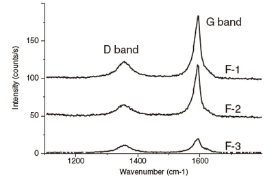 Figure 4  Comparison of Raman spectra on the process of purification SWCNT