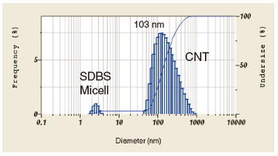 Figure 7 Particle size distribution of SWCNT/SDBS measured by DLS ?Dynamic Light Scattering?method