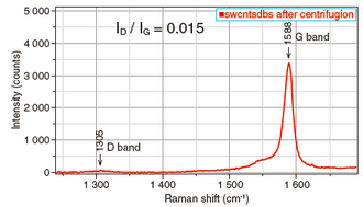 Figure 8 D and G Raman bands of SWCNT/SDBS     He-Ne Lase?r 633 nm?for excitation.