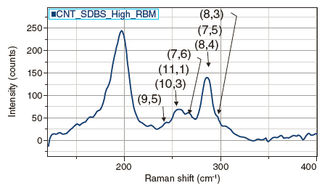Figure 9  RBM Raman bands of SWCNT/SDBS