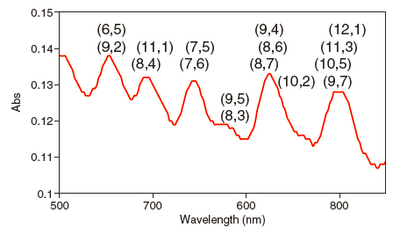 Figure 10 Absorption Spectra of SWCNT/SDBS