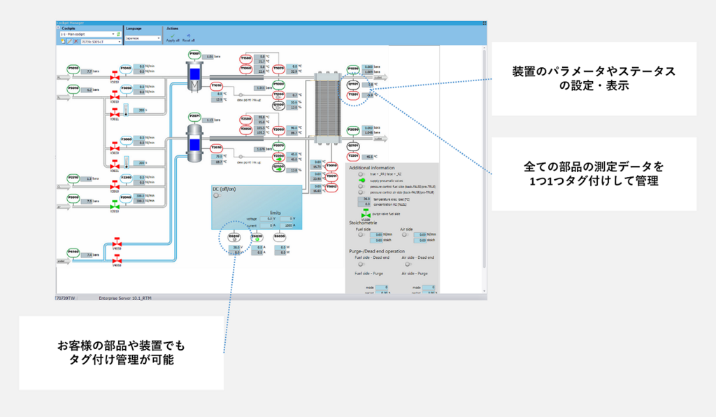 装置のパラメータ設定・表示、全ての部品の測定データや状態をタグづけして管理