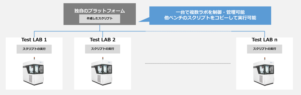 複数の試験室を統合管理 - スクリプト作成の工数を削減