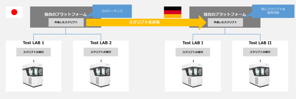 複数拠点でのスクリプトの共有