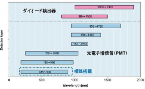 近赤外検出器レパートリー