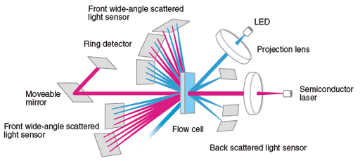 Figure 3 LA-960 optical system