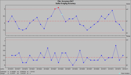 Typical MESA-7220 Accuracy SQC Data