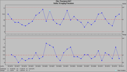 Typical MESA-7220 Precision SQC Data