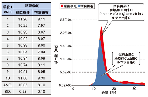 Figure 9 微量域炭素分析における精製器装着効果