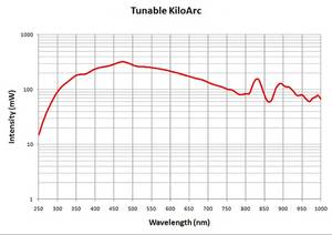 Tunable KiloArc Curve