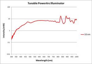 Tunable PowerArc Curve