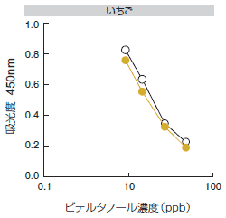 農産物抽出液の標準曲線に与える影響