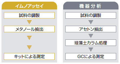 機器分析との比較