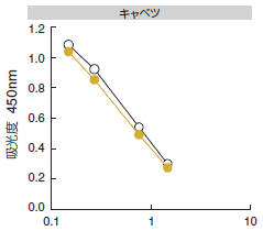 農産物抽出液の標準曲線に与える影響
