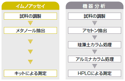 機器分析との比較