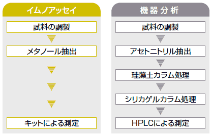 機器分析との比較