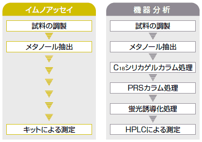 機器分析との比較