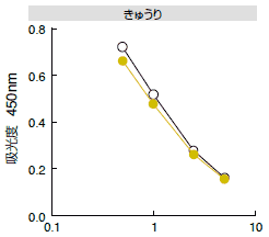 農産物抽出液の標準曲線に与える影響