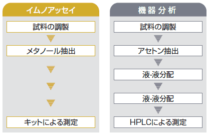 機器分析との比較