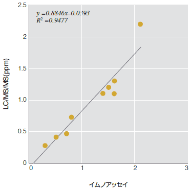 機器分析との相関性(柑橘類)